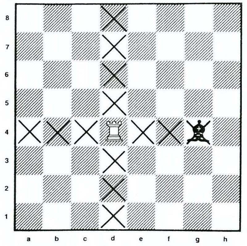 Slik spiller du sjakk Diagram5